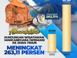 Kunjungan Wisman Ke Jatim Meningkat 263,11 persen, Gubernur Khofifah: Bukti Destinasi Wisata Jatim Bertaraf Global dan Mendunia