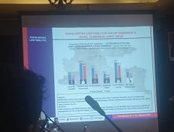 Hasil survei terbaru terkait popularitas dan elektabilitas Calon Gubernur dan Wakil Gubernur periode 2024-2029 di Jawa Timur telah dirilis.